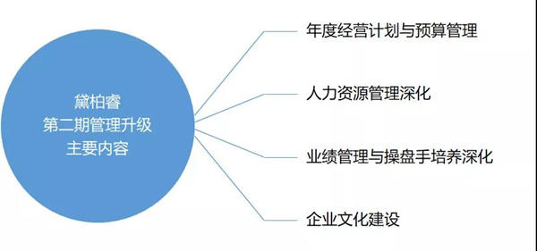 廣州黛柏睿家具有限公司第一期管理升級項(xiàng)目圓滿成功