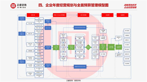 企業(yè)年度經(jīng)營規(guī)劃與全面預算管理模型圖