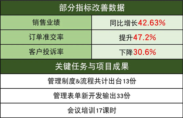 佛山市中境凈化設(shè)備有限公司系統(tǒng)管理升級部分指標(biāo)改善數(shù)據(jù)