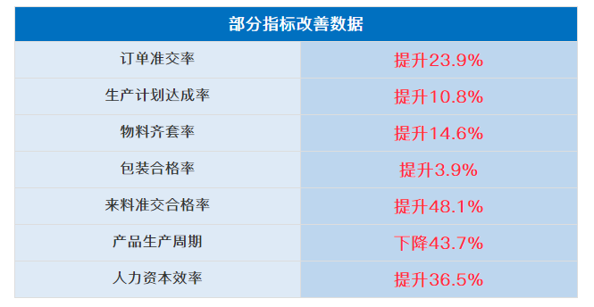 廣州黛柏睿家具有限公司管理升級部分指標改善數(shù)據(jù)