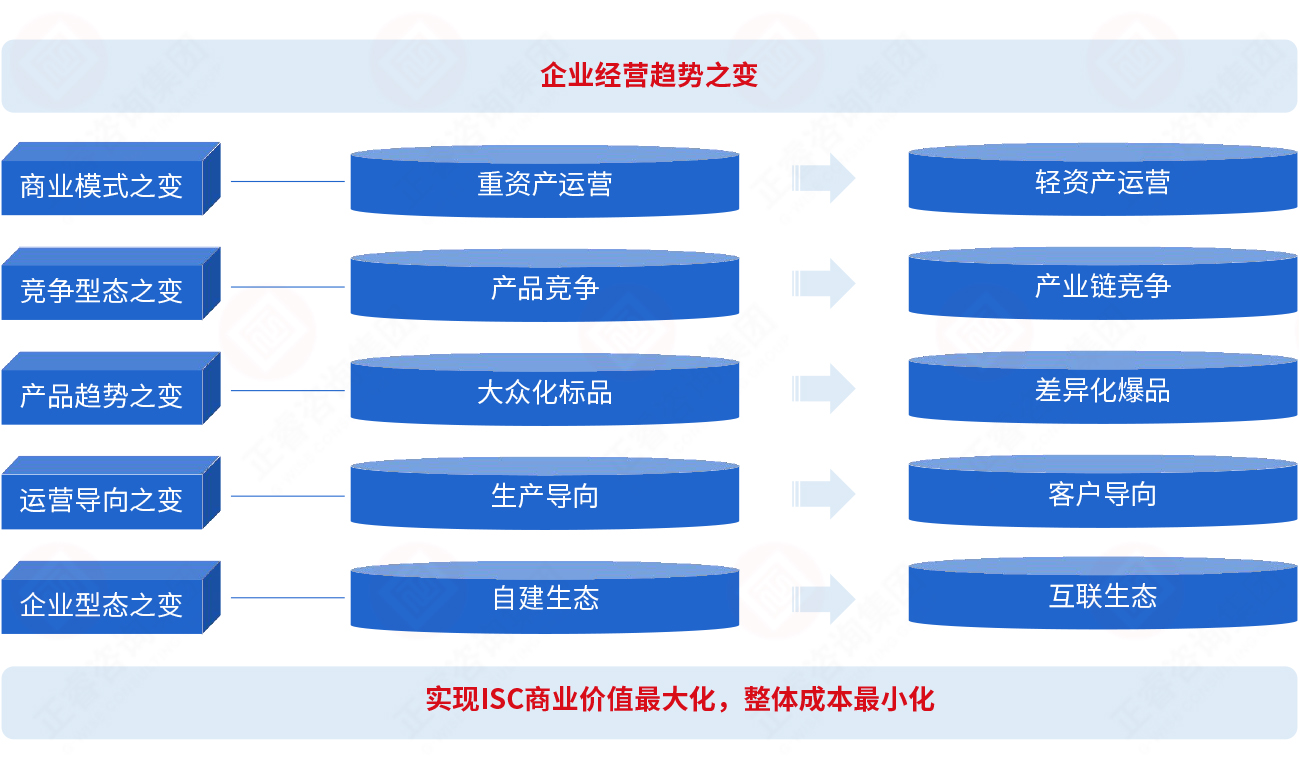 為什么要建立集成供應鏈？