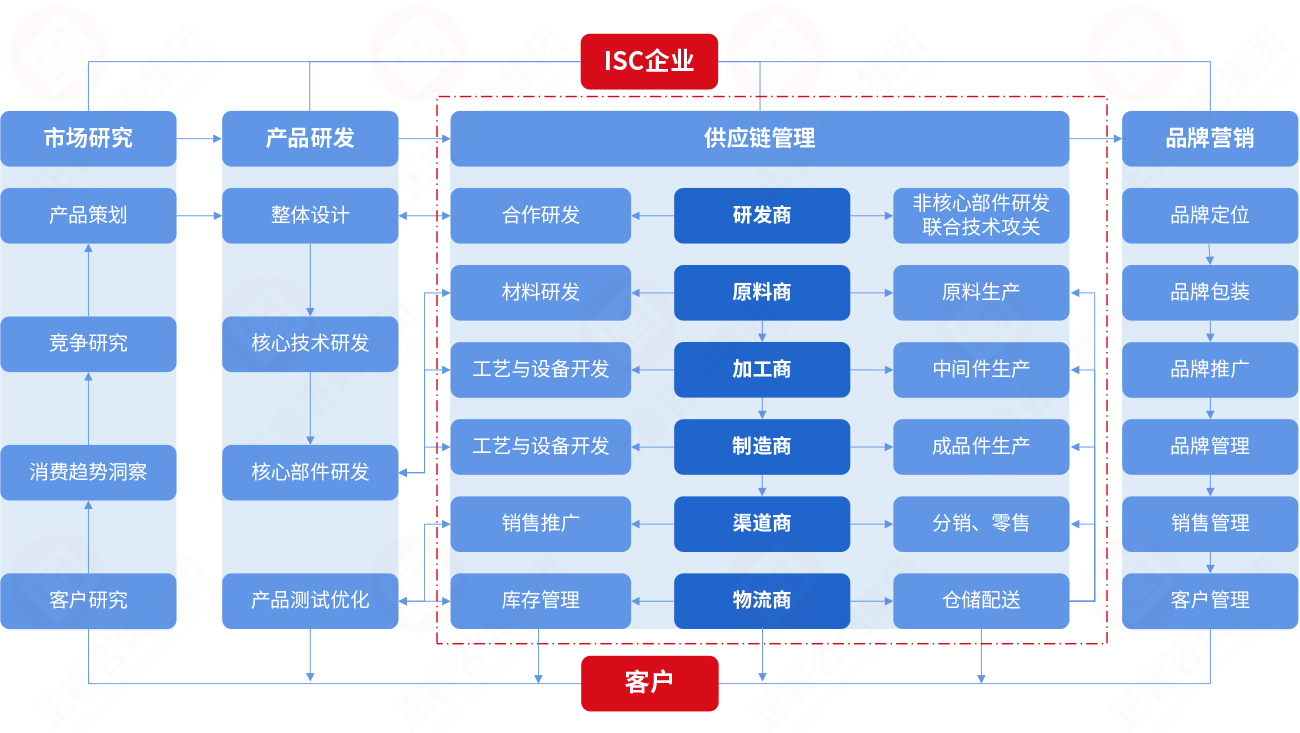 什么是集成供應鏈