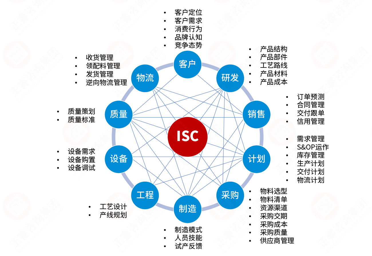 集成供應鏈構(gòu)建模型