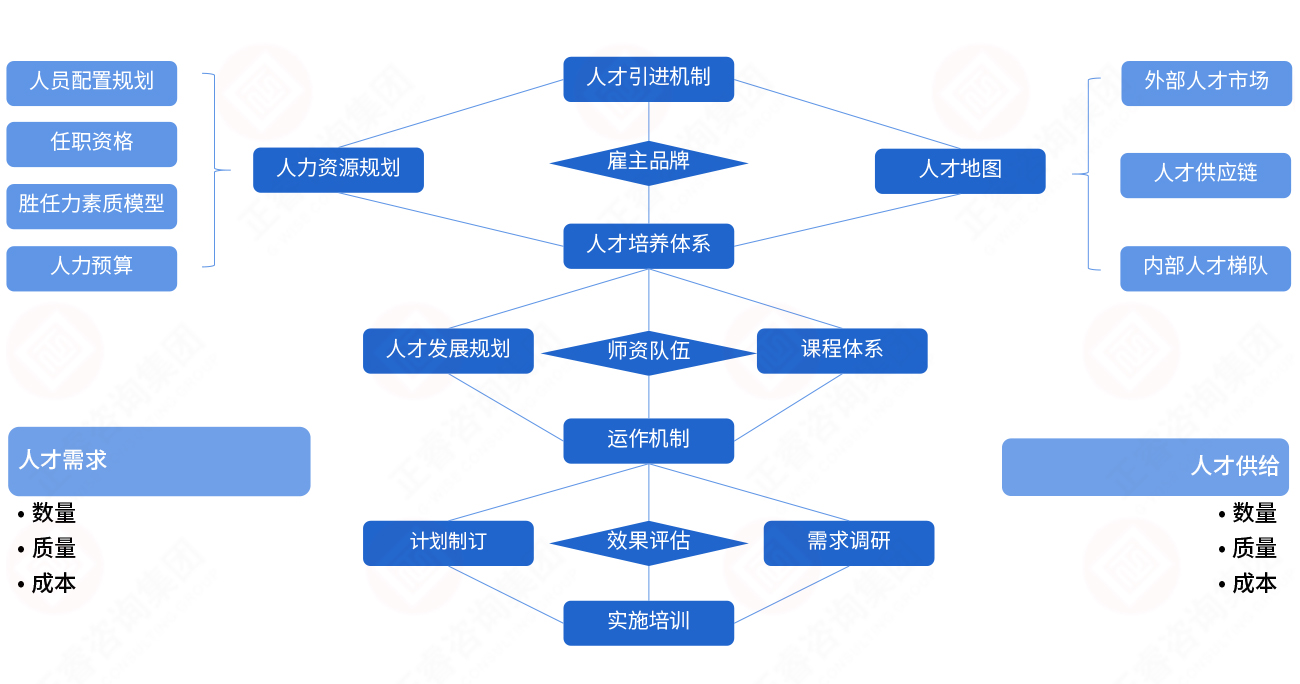 人才供需模型