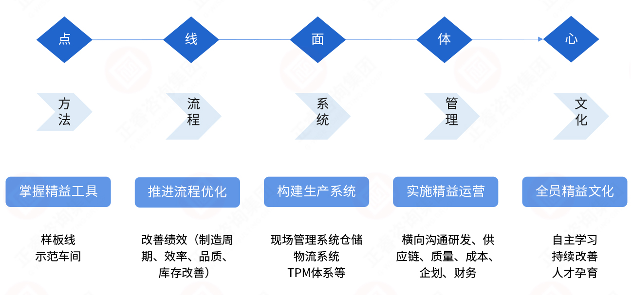 如何理解精益生產(chǎn)