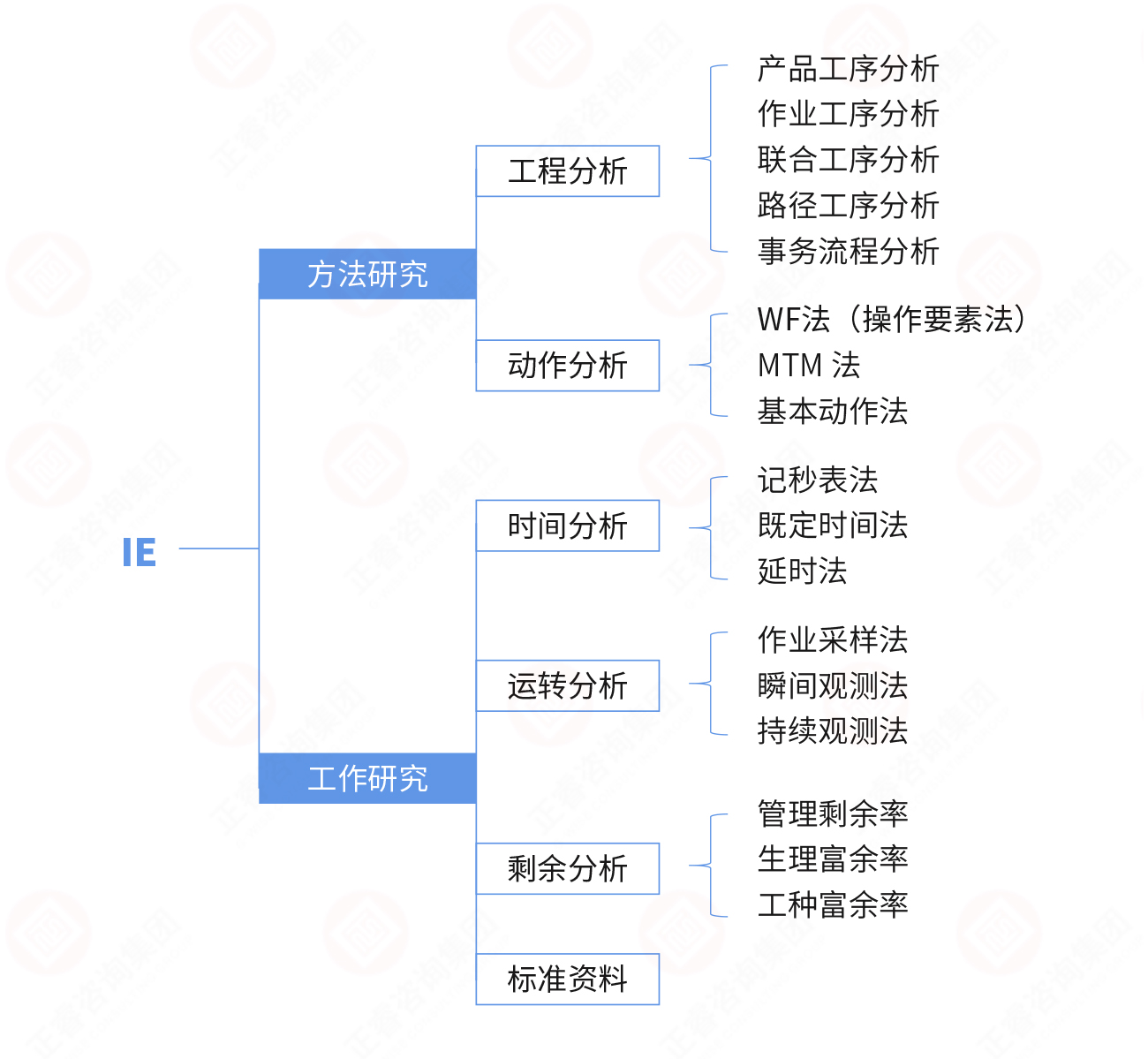 IE方法體系