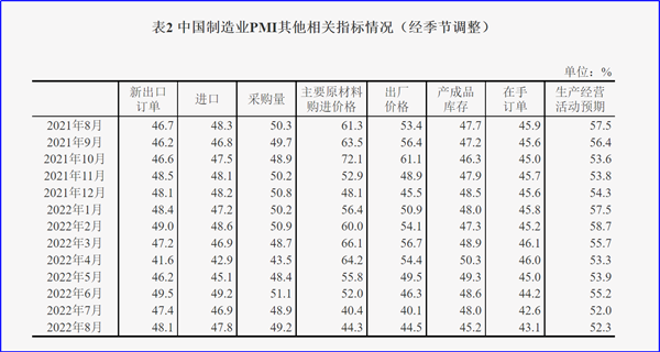 8月制造業(yè)PMI再陷萎縮，今年GDP增長目標(biāo)可能落空