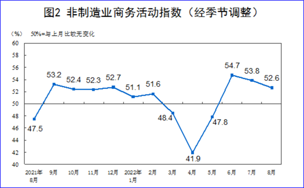 8月制造業(yè)PMI再陷萎縮，今年GDP增長目標(biāo)可能落空