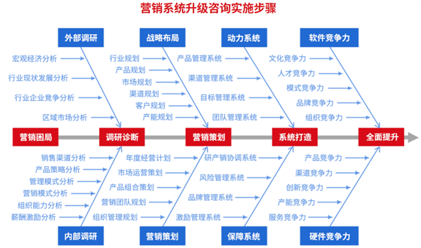 營(yíng)銷管理升級(jí)