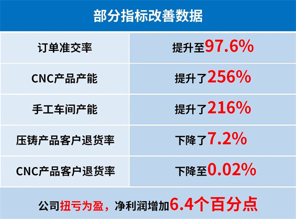 第二期管理升級部分指標改善數(shù)據(jù)