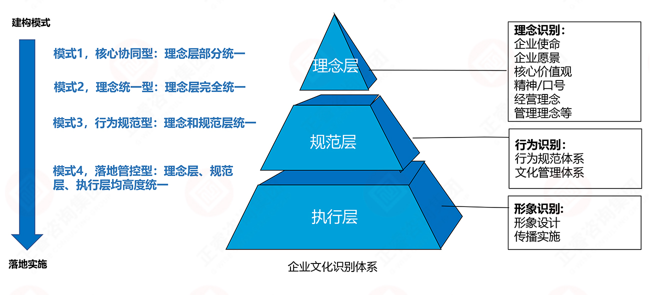 理念、行為、形象識別