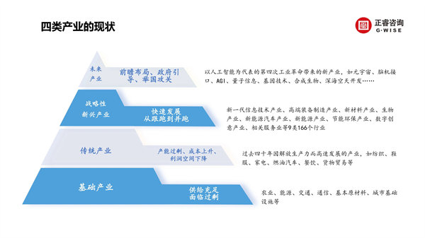 正睿咨詢集團(tuán)新質(zhì)生產(chǎn)力系列課程之《新形勢、新規(guī)劃、新未來》