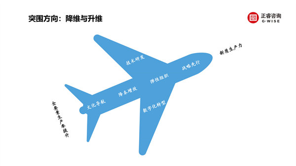 正睿咨詢集團(tuán)新質(zhì)生產(chǎn)力系列課程之《新形勢、新規(guī)劃、新未來》