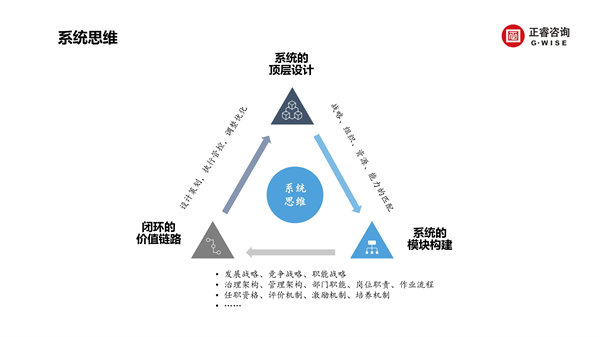 正睿咨詢集團(tuán)新質(zhì)生產(chǎn)力系列課程之《新形勢、新規(guī)劃、新未來》