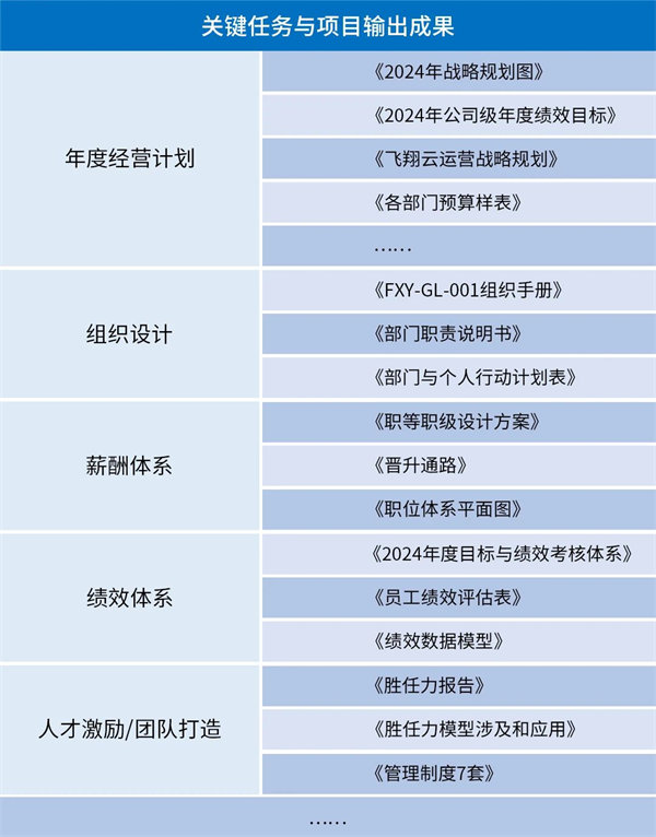 廣東飛翔云計算有限公司管理升級成果體現(xiàn)