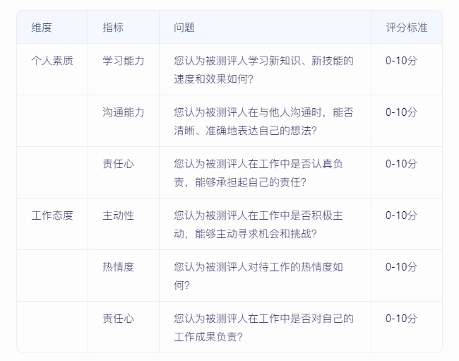 如何實(shí)施360度績效評估，確保反饋全面且客觀？