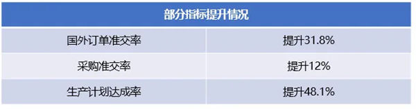 廣州市華勁機械制造有限公司管理升級部分改善數(shù)據(jù)